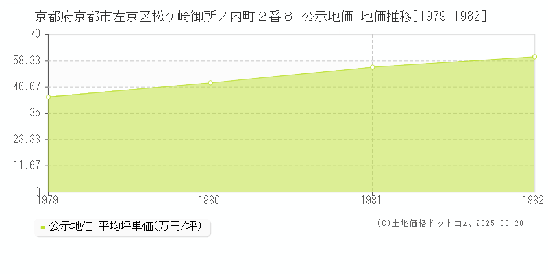 京都府京都市左京区松ケ崎御所ノ内町２番８ 公示地価 地価推移[1979-1982]