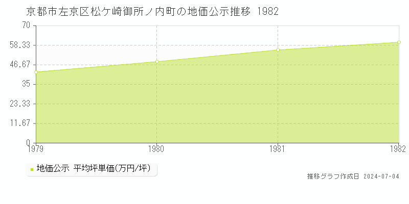 京都市左京区松ケ崎御所ノ内町の地価公示推移グラフ 