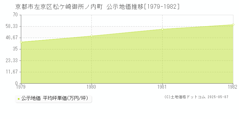 松ケ崎御所ノ内町(京都市左京区)の公示地価推移グラフ(坪単価)[1979-1982年]