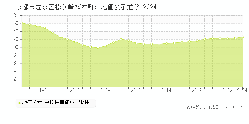 京都市左京区松ケ崎桜木町の地価公示推移グラフ 
