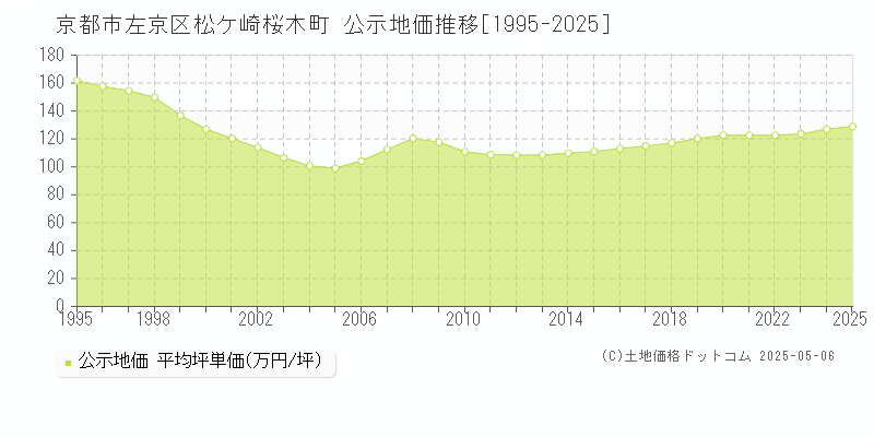 京都市左京区松ケ崎桜木町の地価公示推移グラフ 