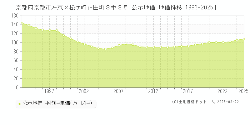 京都府京都市左京区松ケ崎正田町３番３５ 公示地価 地価推移[1993-2025]