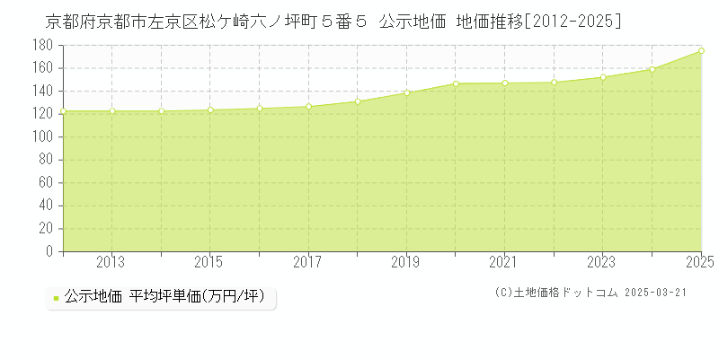 京都府京都市左京区松ケ崎六ノ坪町５番５ 公示地価 地価推移[2012-2025]