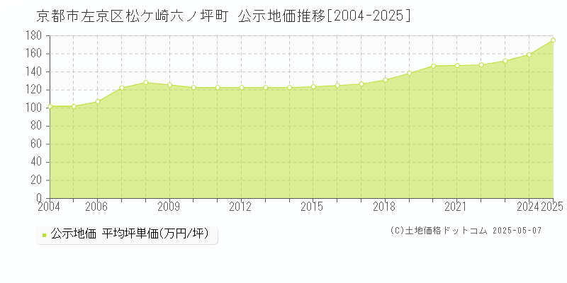 松ケ崎六ノ坪町(京都市左京区)の公示地価推移グラフ(坪単価)[2004-2025年]