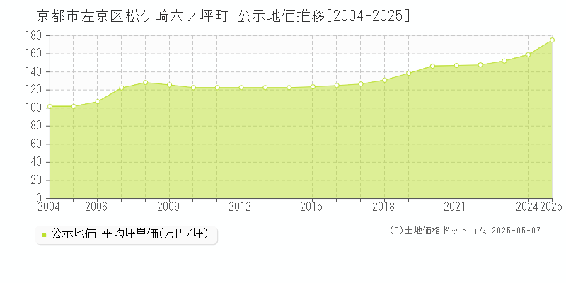 京都市左京区松ケ崎六ノ坪町の地価公示推移グラフ 