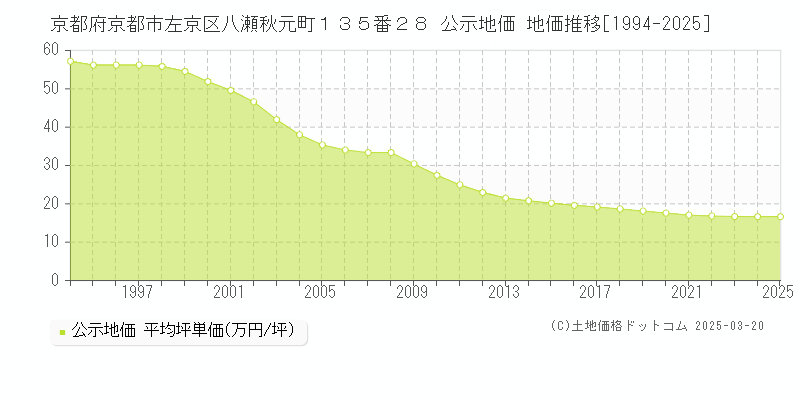 京都府京都市左京区八瀬秋元町１３５番２８ 公示地価 地価推移[1994-2025]