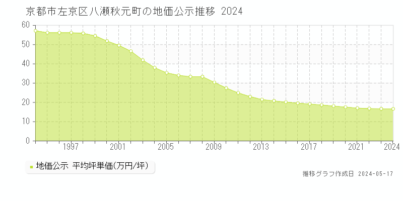 京都市左京区八瀬秋元町の地価公示推移グラフ 