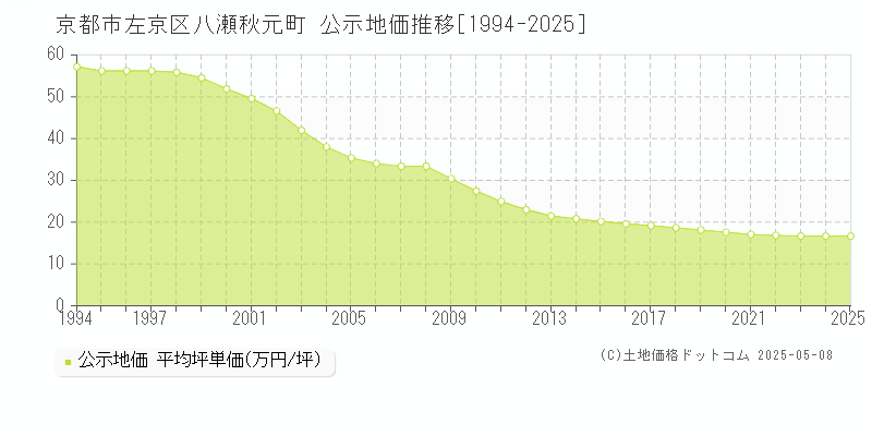 八瀬秋元町(京都市左京区)の公示地価推移グラフ(坪単価)[1994-2025年]