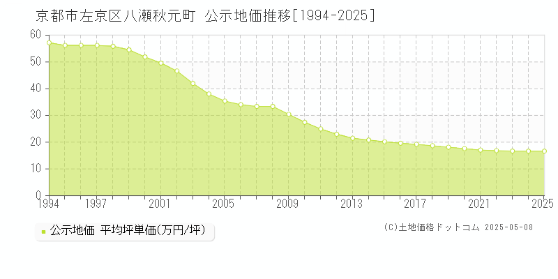 京都市左京区八瀬秋元町の地価公示推移グラフ 