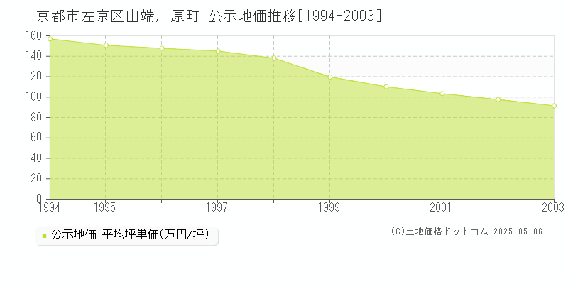 山端川原町(京都市左京区)の公示地価推移グラフ(坪単価)[1994-2003年]
