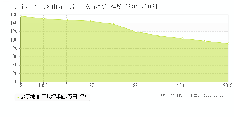 京都市左京区山端川原町の地価公示推移グラフ 