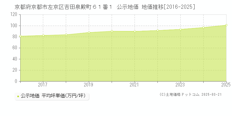 京都府京都市左京区吉田泉殿町６１番１ 公示地価 地価推移[2016-2025]