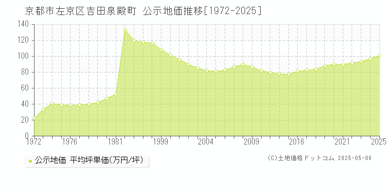 吉田泉殿町(京都市左京区)の公示地価推移グラフ(坪単価)[1972-2025年]