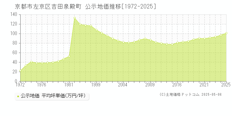 京都市左京区吉田泉殿町の地価公示推移グラフ 