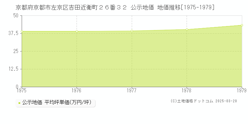 京都府京都市左京区吉田近衛町２６番３２ 公示地価 地価推移[1975-1979]