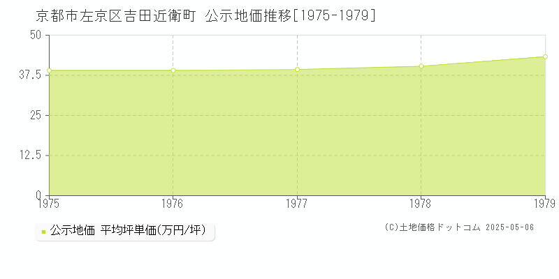 吉田近衛町(京都市左京区)の公示地価推移グラフ(坪単価)[1975-1979年]