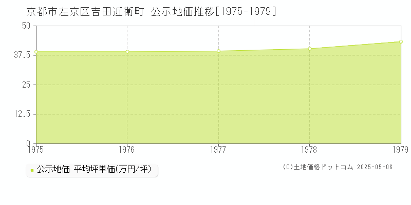 京都市左京区吉田近衛町の地価公示推移グラフ 