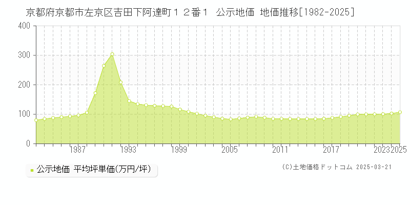 京都府京都市左京区吉田下阿達町１２番１ 公示地価 地価推移[1982-2025]