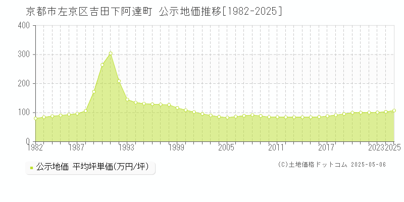 吉田下阿達町(京都市左京区)の公示地価推移グラフ(坪単価)[1982-2025年]