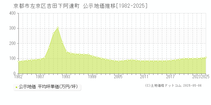 京都市左京区吉田下阿達町の地価公示推移グラフ 