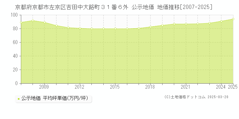 京都府京都市左京区吉田中大路町３１番６外 公示地価 地価推移[2007-2025]