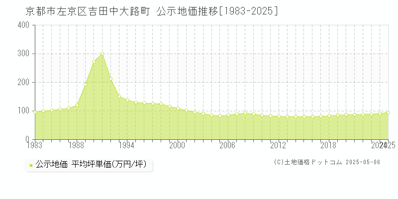 京都市左京区吉田中大路町の地価公示推移グラフ 