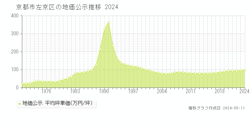 京都市左京区全域の地価公示推移グラフ 