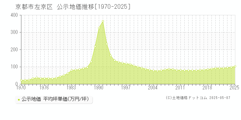 京都市左京区(京都府)の公示地価推移グラフ(坪単価)[1970-2025年]