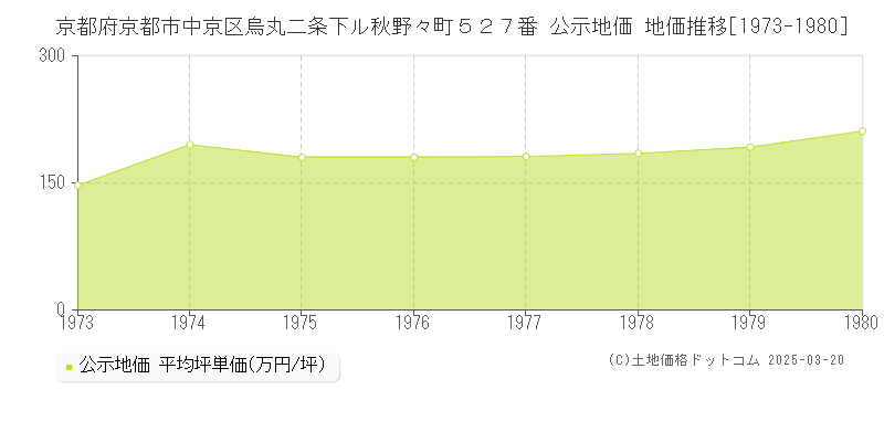 京都府京都市中京区烏丸二条下ル秋野々町５２７番 公示地価 地価推移[1973-1980]
