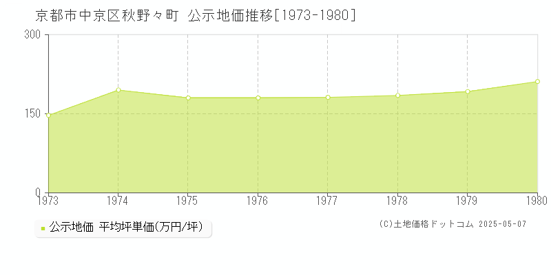 秋野々町(京都市中京区)の公示地価推移グラフ(坪単価)[1973-1980年]