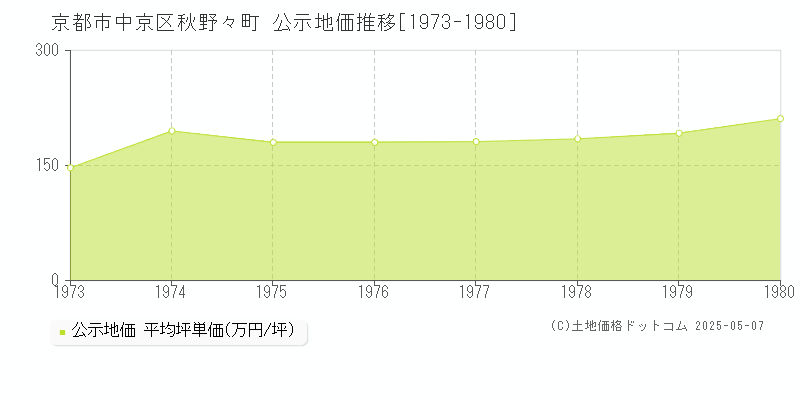 京都市中京区秋野々町の地価公示推移グラフ 