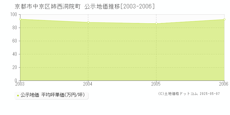 姉西洞院町(京都市中京区)の公示地価推移グラフ(坪単価)[2003-2006年]