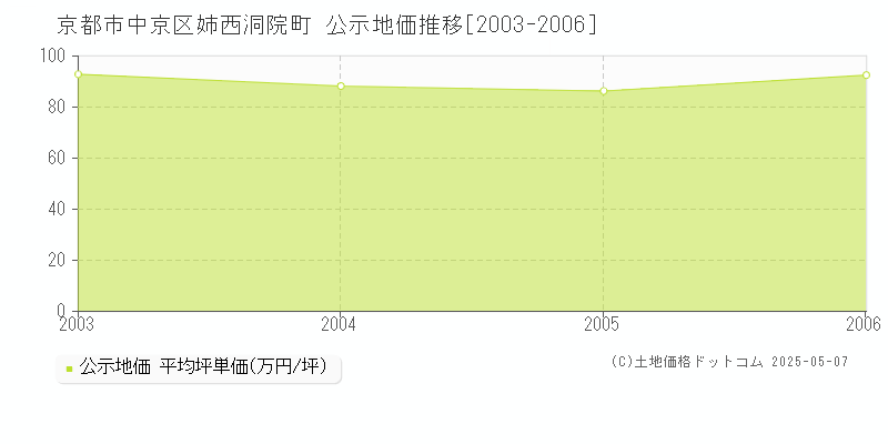 京都市中京区姉西洞院町の地価公示推移グラフ 