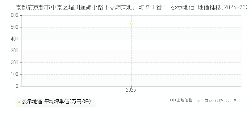 京都府京都市中京区堀川通姉小路下る姉東堀川町８１番１ 公示地価 地価推移[2025-2025]