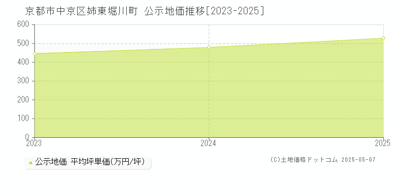 姉東堀川町(京都市中京区)の公示地価推移グラフ(坪単価)[2023-2025年]