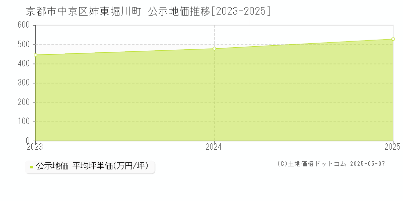 京都市中京区姉東堀川町の地価公示推移グラフ 