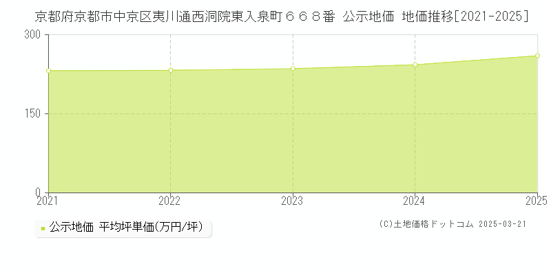 京都府京都市中京区夷川通西洞院東入泉町６６８番 公示地価 地価推移[2021-2025]