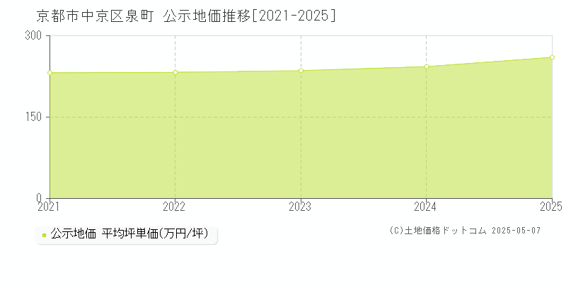 泉町(京都市中京区)の公示地価推移グラフ(坪単価)[2021-2025年]