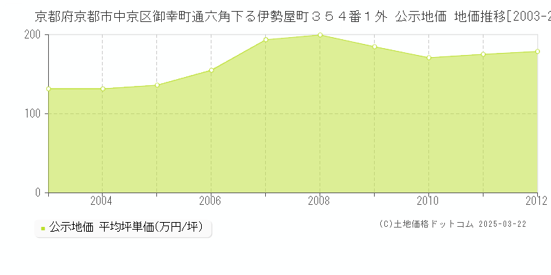 京都府京都市中京区御幸町通六角下る伊勢屋町３５４番１外 公示地価 地価推移[2003-2012]