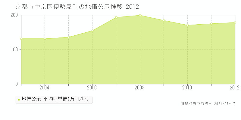 京都市中京区伊勢屋町の地価公示推移グラフ 