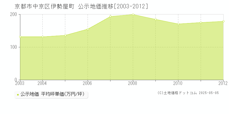 伊勢屋町(京都市中京区)の公示地価推移グラフ(坪単価)[2003-2012年]