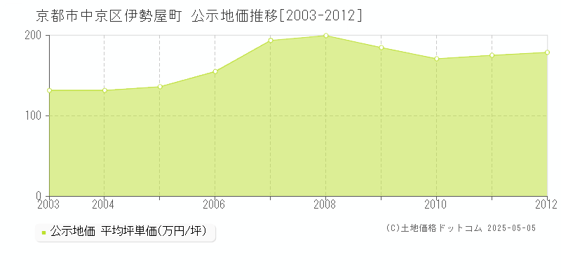 京都市中京区伊勢屋町の地価公示推移グラフ 