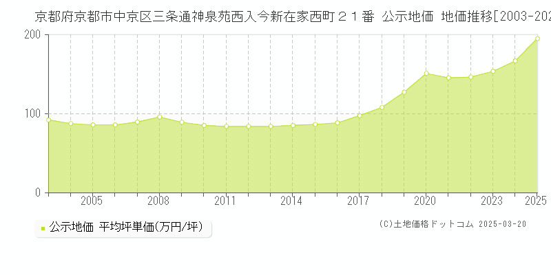 京都府京都市中京区三条通神泉苑西入今新在家西町２１番 公示地価 地価推移[2003-2025]