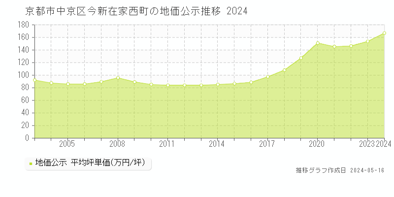 京都市中京区今新在家西町の地価公示推移グラフ 