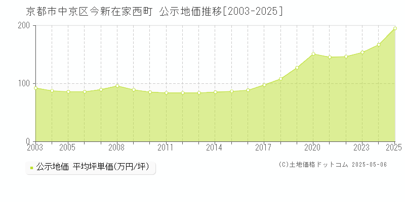 今新在家西町(京都市中京区)の公示地価推移グラフ(坪単価)[2003-2025年]