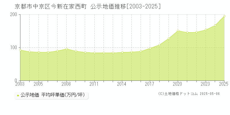 京都市中京区今新在家西町の地価公示推移グラフ 