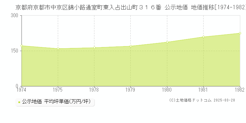 京都府京都市中京区錦小路通室町東入占出山町３１６番 公示地価 地価推移[1974-1982]