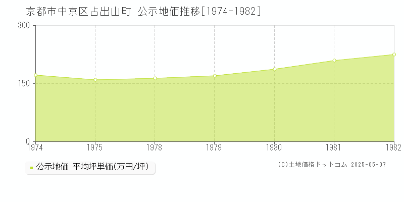 占出山町(京都市中京区)の公示地価推移グラフ(坪単価)[1974-1982年]