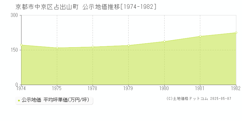 京都市中京区占出山町の地価公示推移グラフ 