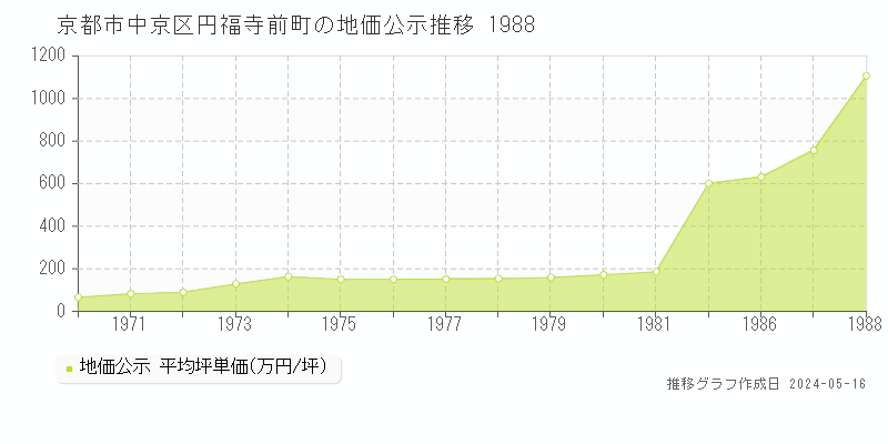 京都市中京区円福寺前町の地価公示推移グラフ 